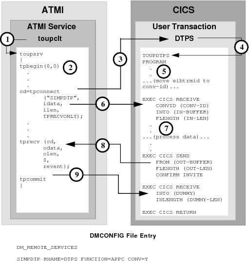 DMCONFIGファイルのエントリ DMCONFIGファイルのエントリ