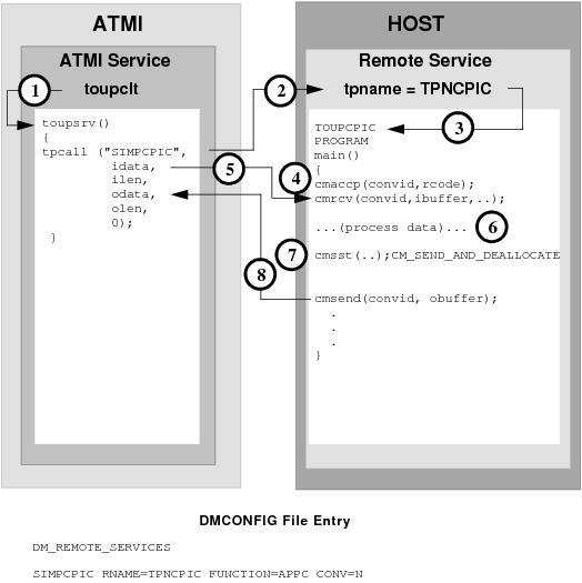 DMCONFIGファイルのエントリ DMCONFIGファイルのエントリ