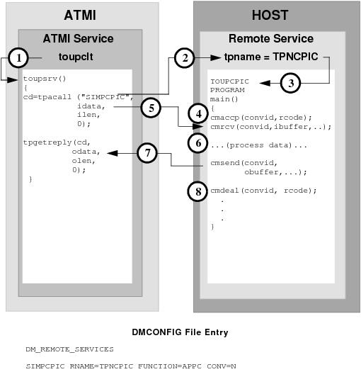 DMCONFIGファイルのエントリ DMCONFIGファイルのエントリ