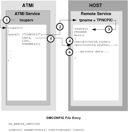 DMCONFIGファイルのエントリ DMCONFIGファイルのエントリ