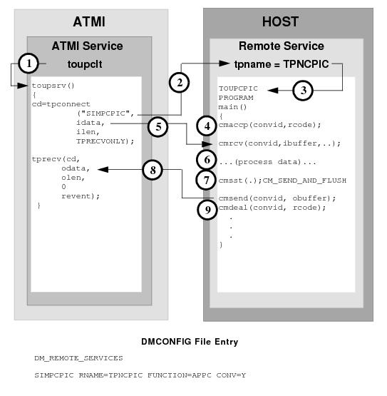 DMCONFIGファイルのエントリ