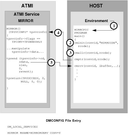 DMCONFIGファイルのエントリ DMCONFIGファイルのエントリ