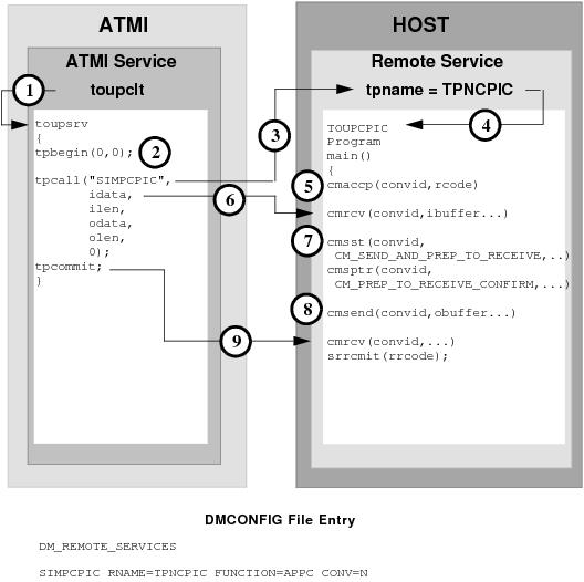DMCONFIGファイルのエントリ DMCONFIGファイルのエントリ
