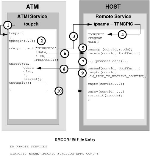DMCONFIGファイルのエントリ DMCONFIGファイルのエントリ