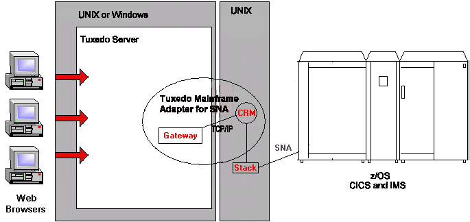 非メインフレームのOracle Tuxedo Mainframe Adapter for SNAの分散構成の図 非メインフレームのOracle Tuxedo Mainframe Adapter for SNAの分散構成の図