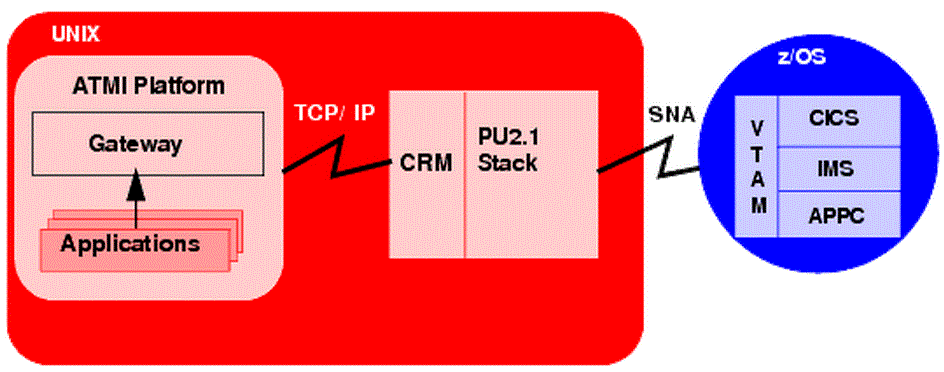 ローカル構成の図