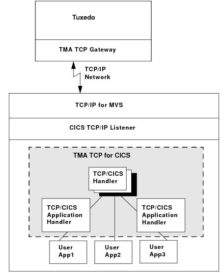 Oracle TuxedoからTMA TCP for CICSへのルーティングの図 Oracle TuxedoからTMA TCP for CICSへのルーティングの図