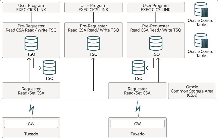 Oracle TMAクライアント・ゲートウェイの構成図 Oracle TMAクライアント・ゲートウェイの構成図