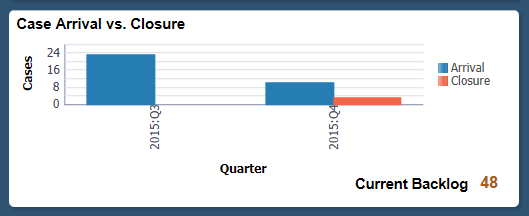 Case Arrival vs. Closure tile