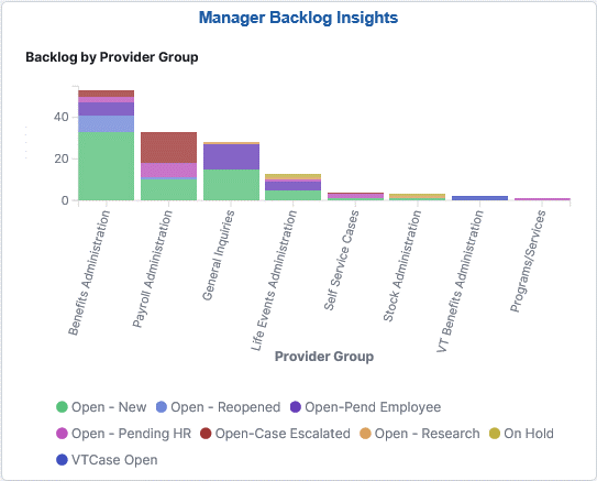 Manager Backlog Insights tile