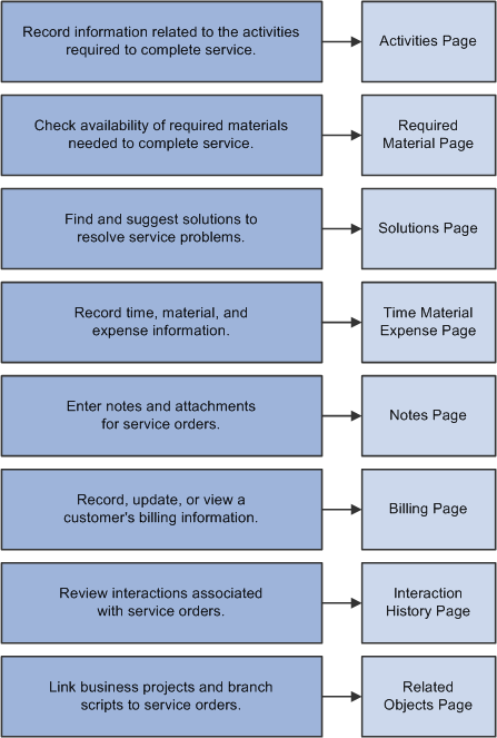 Service order processingservice orderprocessing