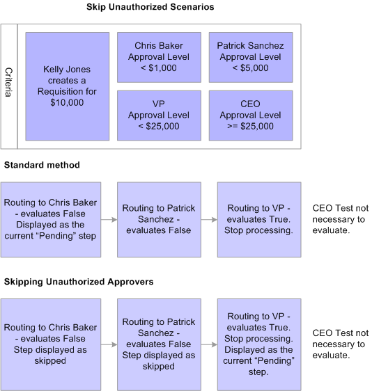 Example of Skip Approval scenario