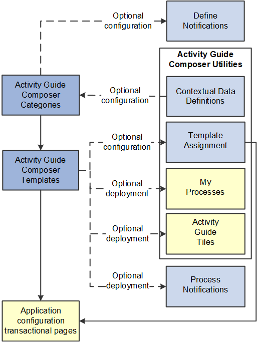 Setting up and using the Activity Guide Composer features