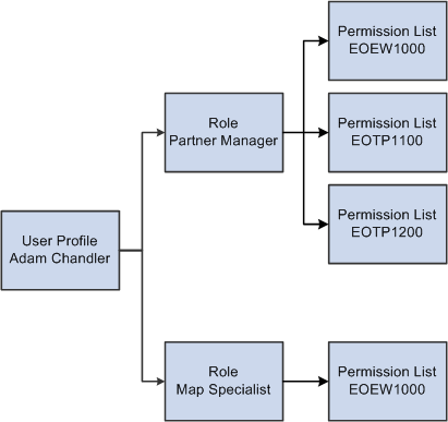 Security definition hierarchy