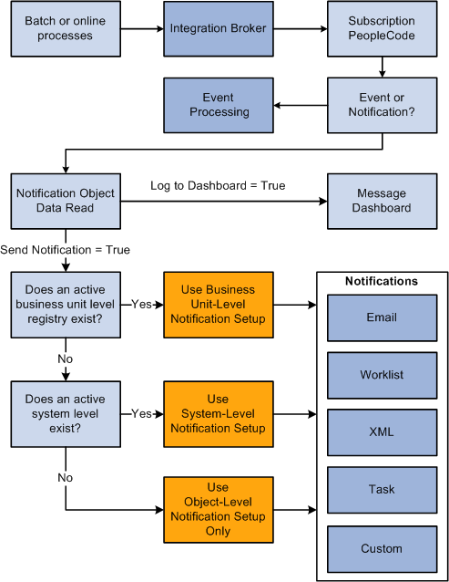 Generating notification messages from a PeopleSoft process