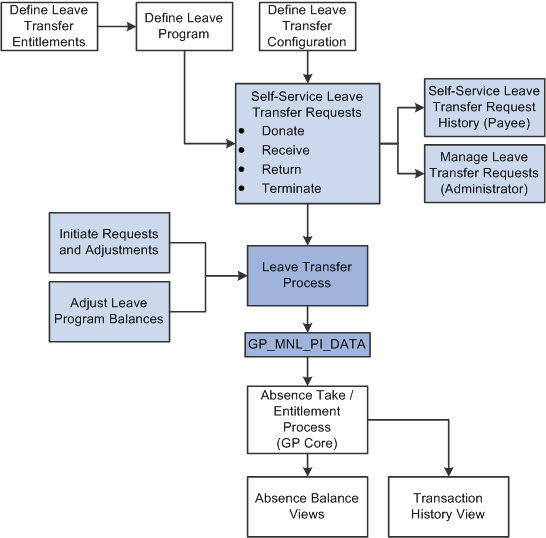 Leave Transfer Request Process