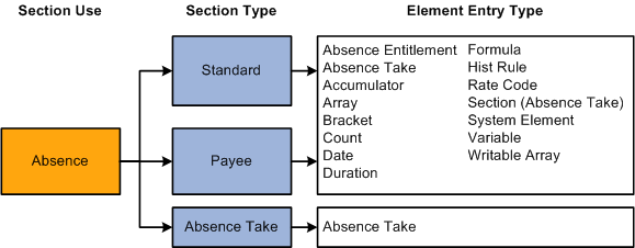 Section type determines which elements can be added to a section