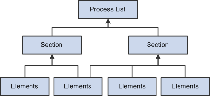 Processing structure of Absence Management
