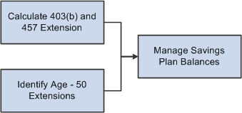 Savings management process flow