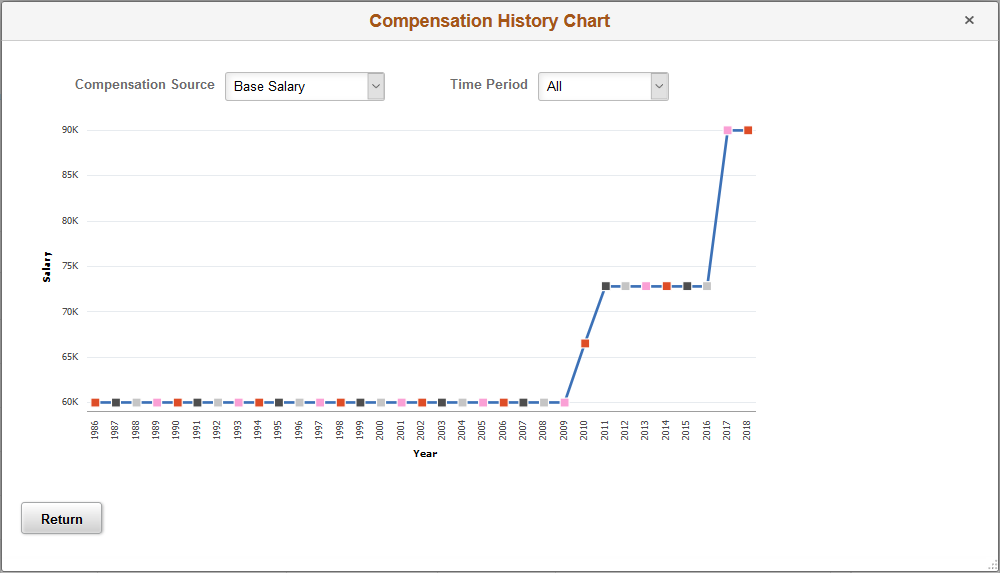 Compensation History Chart page (Classic)