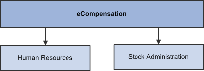 eCompensation integration flow with other PeopleSoft Enterprise Human Resources and Stock Administration applications