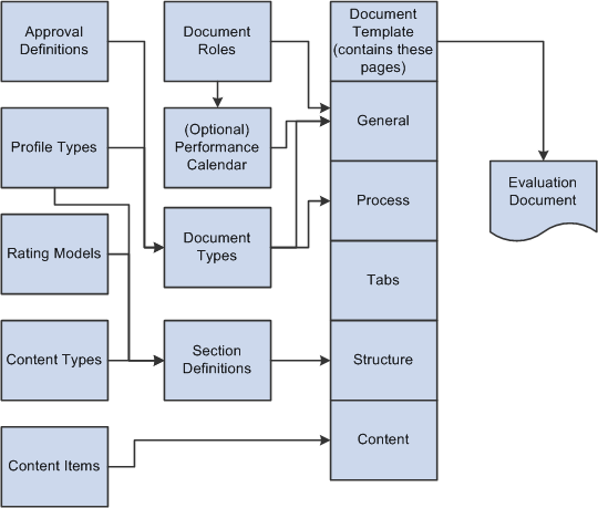 Relationship between core ePerformance tables, document templates, and generated performance documents