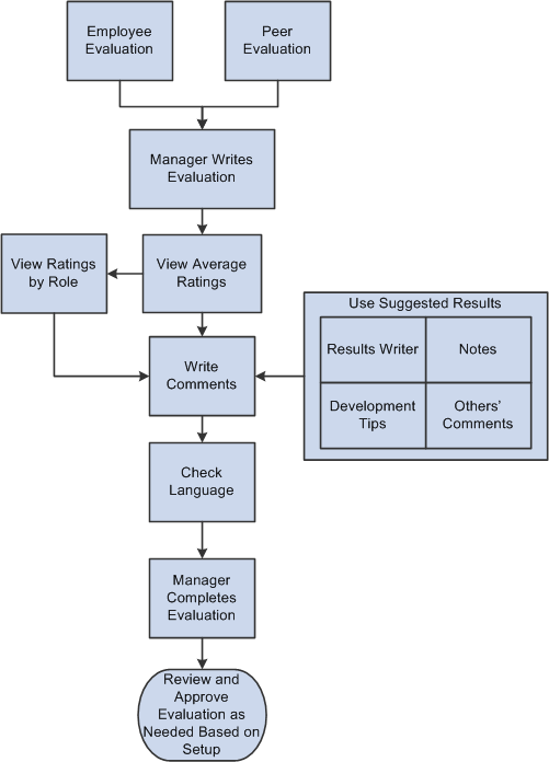 Consolidate feedback process showing how the system integrates feedback from completed employee, peer, and manager evaluations