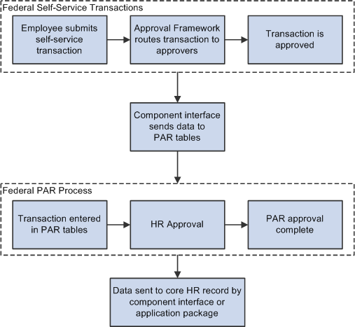 Process flow for employee self-service transactions