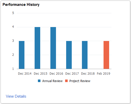 Performance History tile when the employee has reviews for different performance reviews