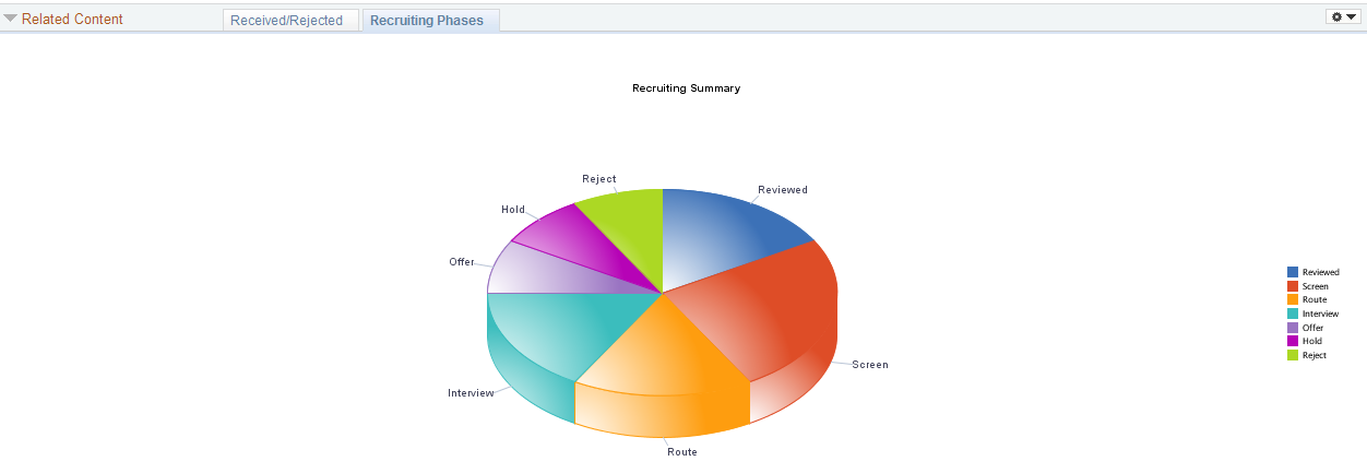 Recruiting Phases chart (job opening related content)