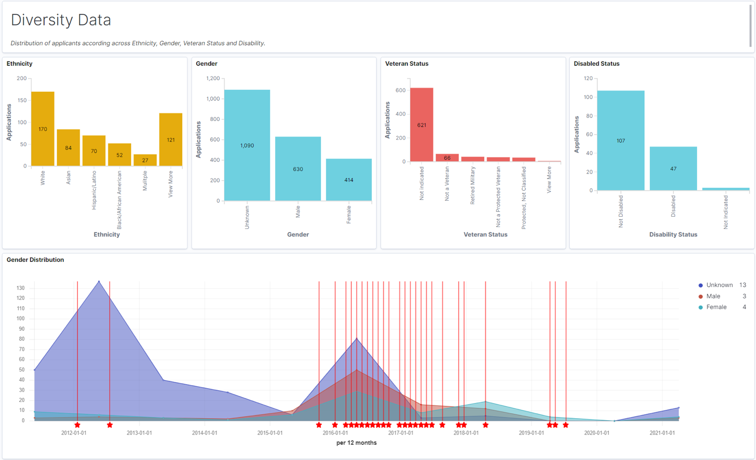 Diversity Data Visulaizations