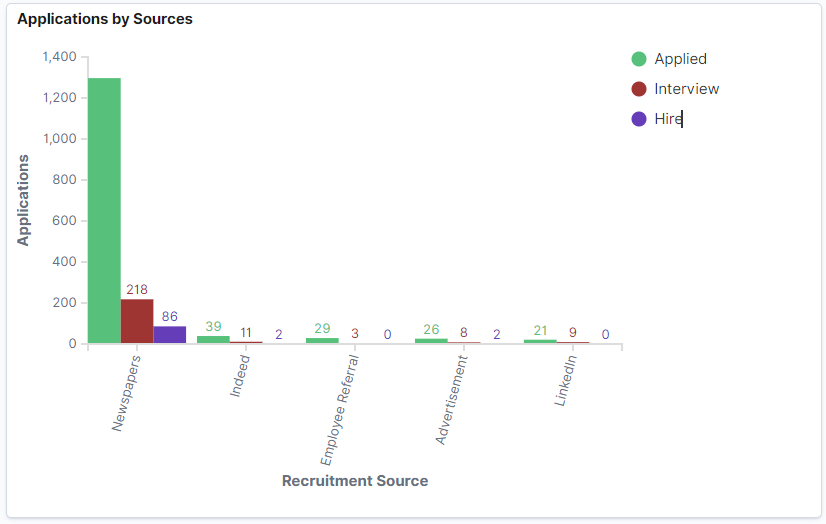 Applications by Sources Visualization