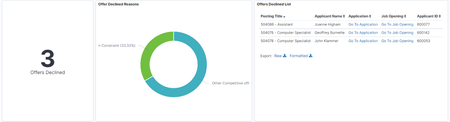 Offer Declined Reasons Visualizations