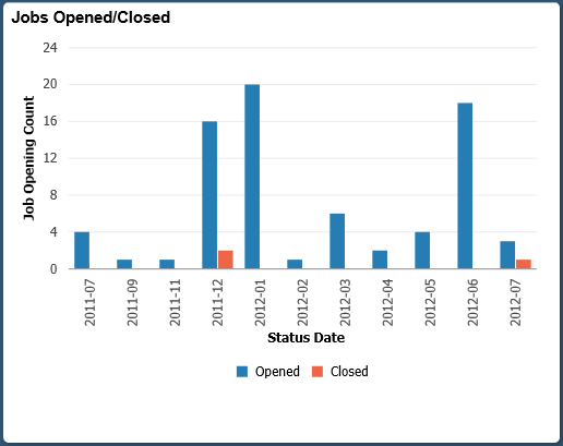 Jobs Opened Closed Tile