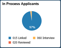 In Process Applicants Tile