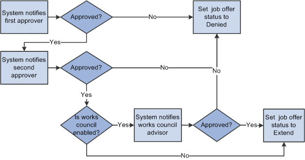 Delivered job offer approval process with three approvers