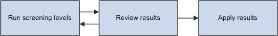 Basic process flow for applicant screening