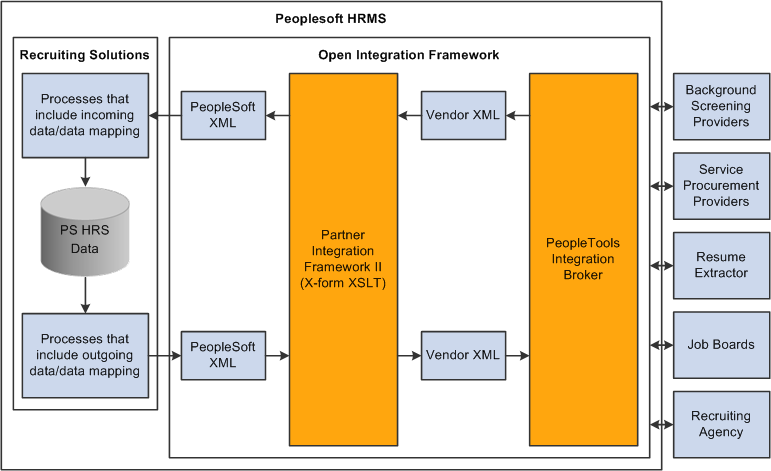 The Open Integration Framework manages integration between PeopleSoft Recruiting Solutions and external systems