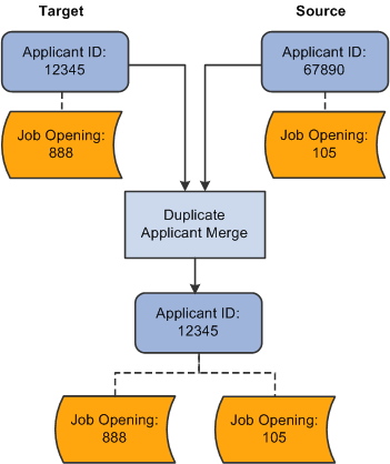 The Applicant Merge process joins multiple applicant and relates all associated job openings to the surviving applicant.