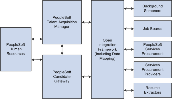 Talent Acquisition Manager integrations with PeopleSoft applications and external systems