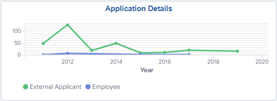 Application Details tile