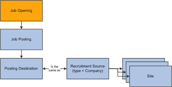 Posting jobs to sites