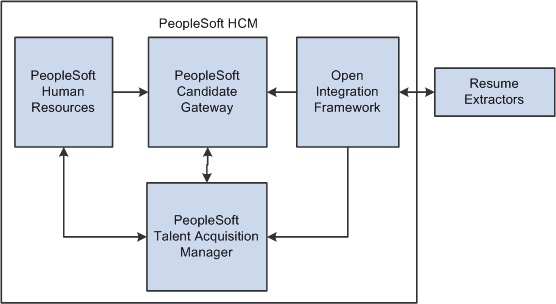 Candidate Gateway integration flow with other PeopleSoft applications