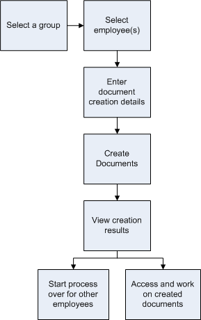 Document creation process flow for the Manage Employee Reviews business process