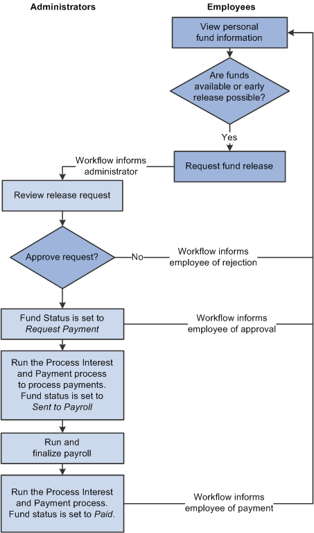 Fund release request process