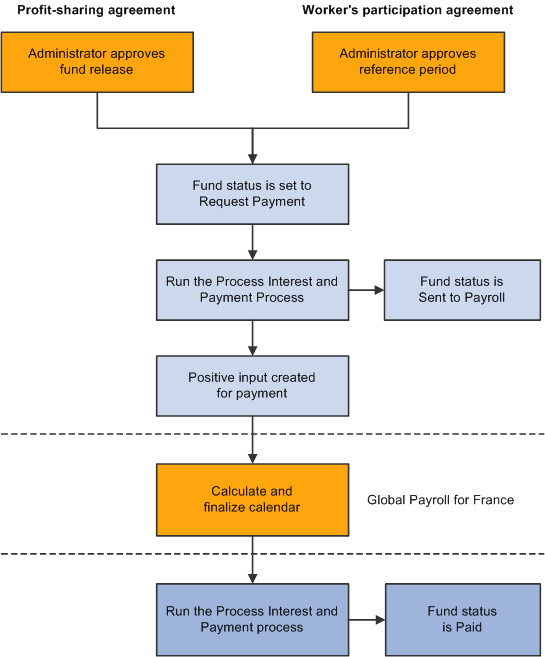 Overview of payment processing