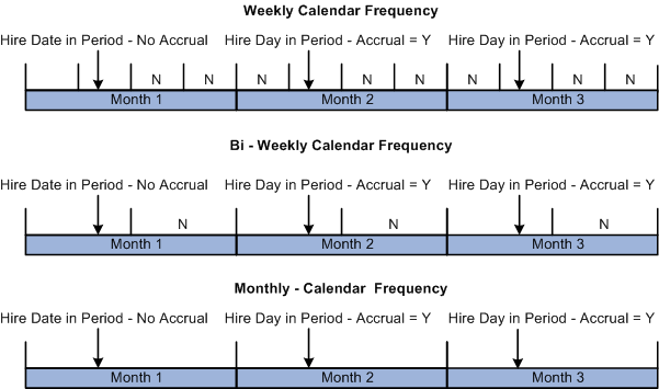 Accrual according to hire date and hire day