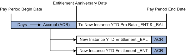 Accrual for the days before hire anniversary becoming entitlement