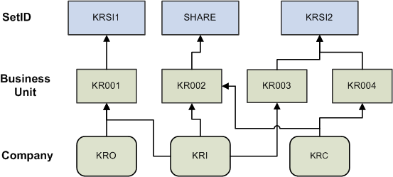 SetID and Company Mapping Example