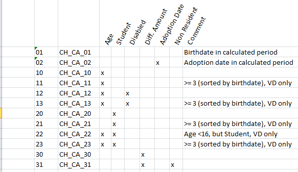 Earnings Generated for Various Entrie